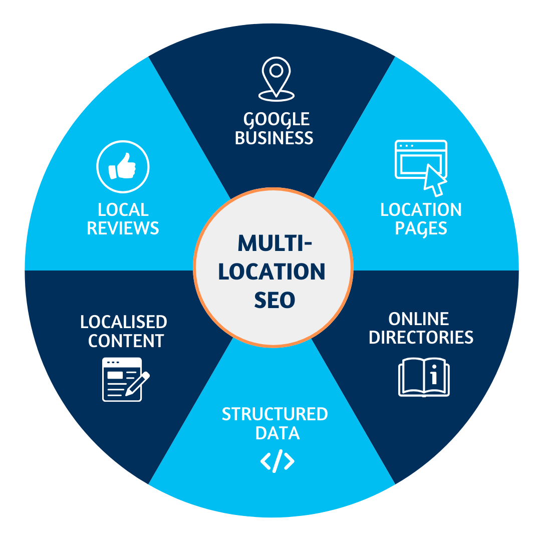 Multiple Location SEO Tactics - Codefixer