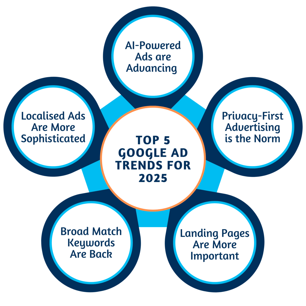 Top Google Ad Trends for 2025, by Codefixer