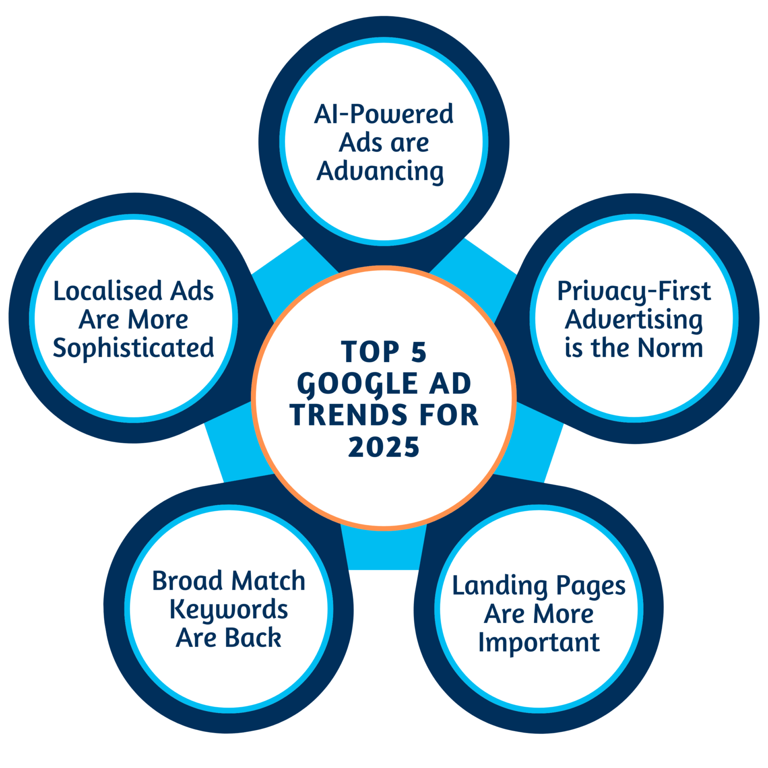 Top SEO Trends & Google Ad Trends for 2025 Codefixer