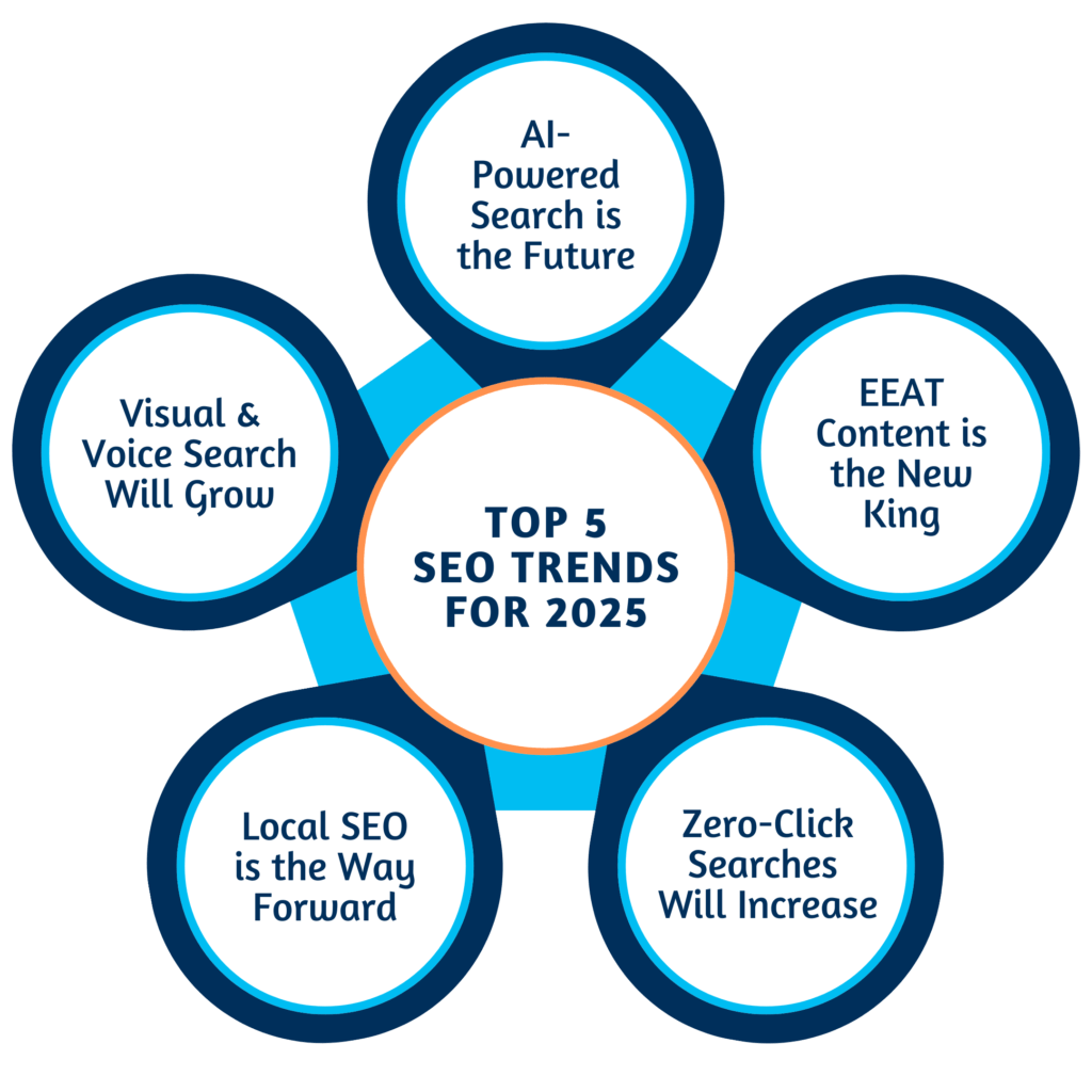 Top 5 SEO Trends for 2025, by Codefixer